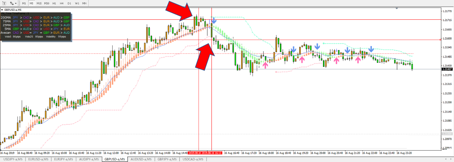 2019年8月16日夜のポンドドル1時間足レジスタンスでの反発